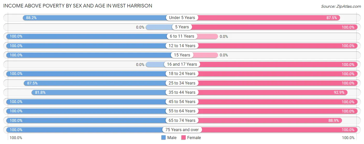Income Above Poverty by Sex and Age in West Harrison