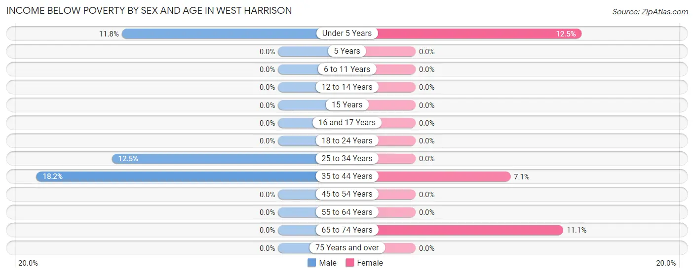 Income Below Poverty by Sex and Age in West Harrison