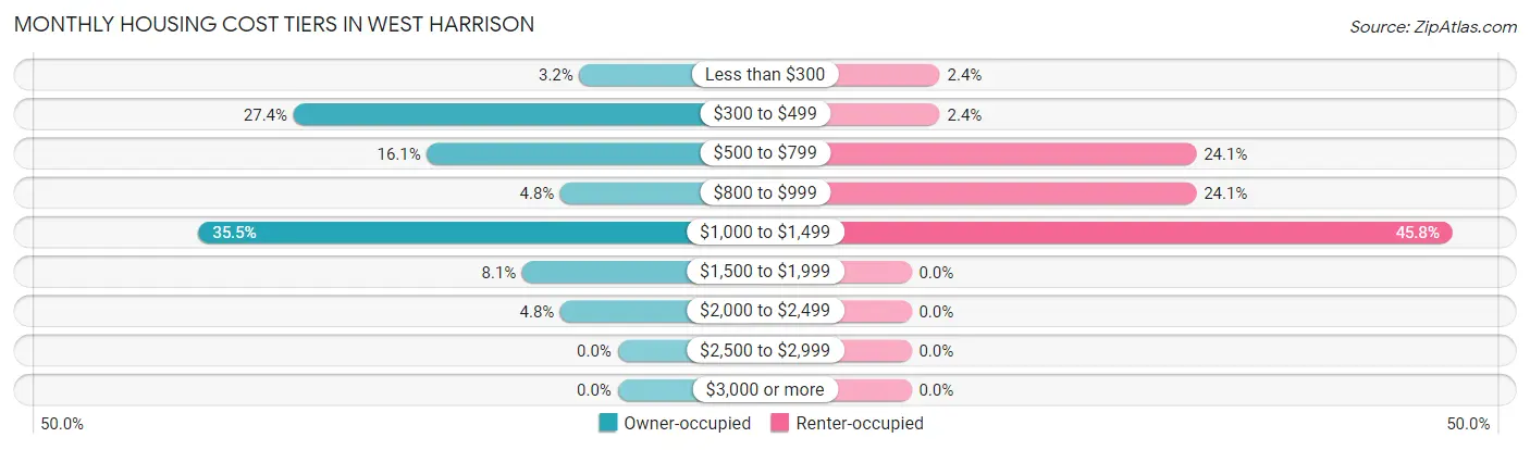 Monthly Housing Cost Tiers in West Harrison