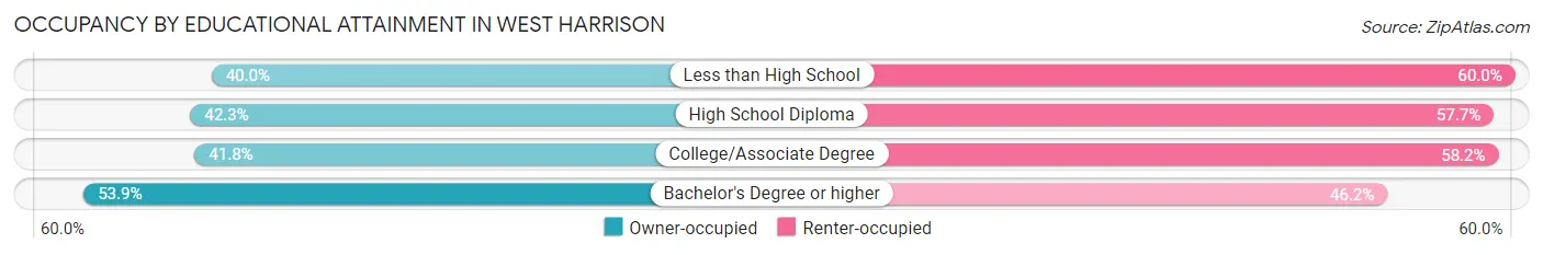 Occupancy by Educational Attainment in West Harrison