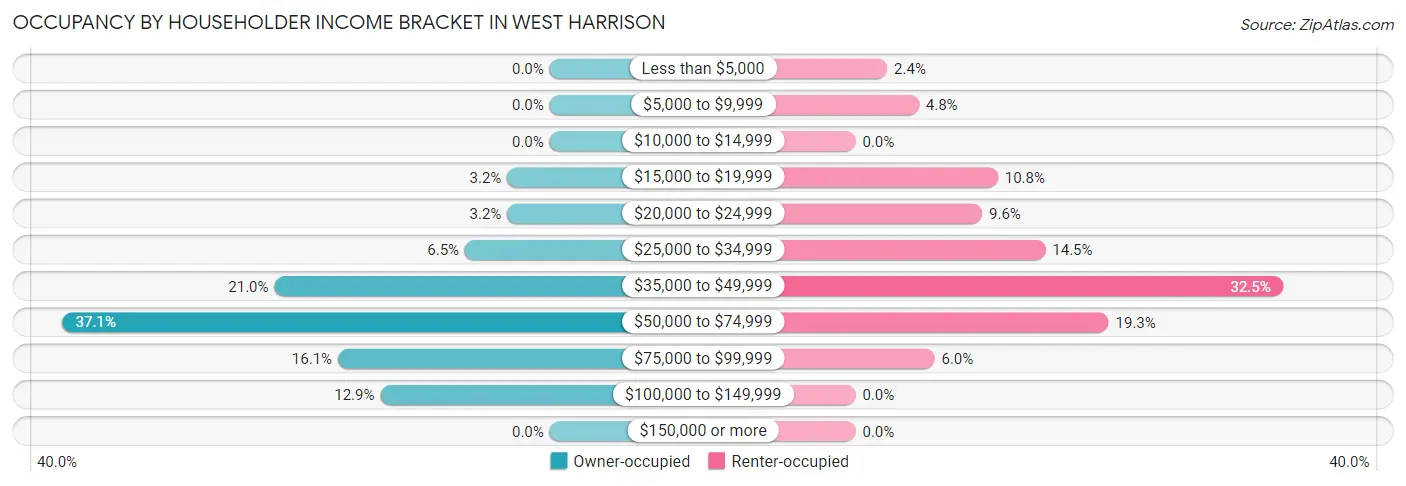 Occupancy by Householder Income Bracket in West Harrison