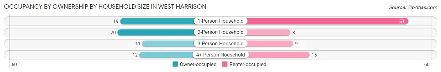Occupancy by Ownership by Household Size in West Harrison