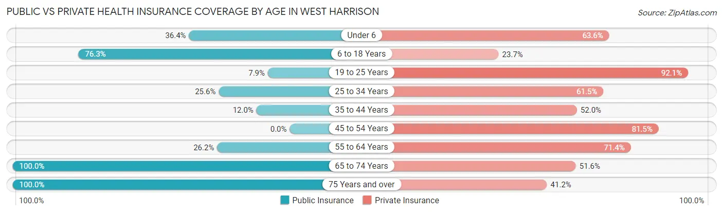 Public vs Private Health Insurance Coverage by Age in West Harrison