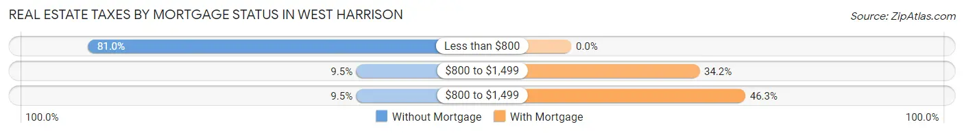 Real Estate Taxes by Mortgage Status in West Harrison