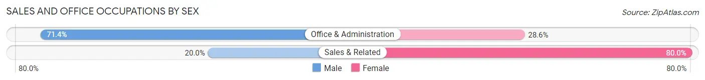 Sales and Office Occupations by Sex in West Harrison