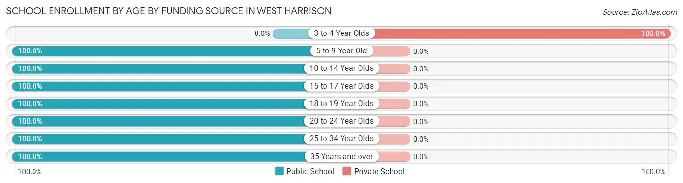 School Enrollment by Age by Funding Source in West Harrison
