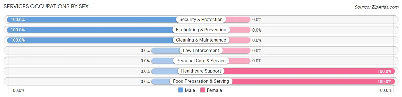 Services Occupations by Sex in West Harrison