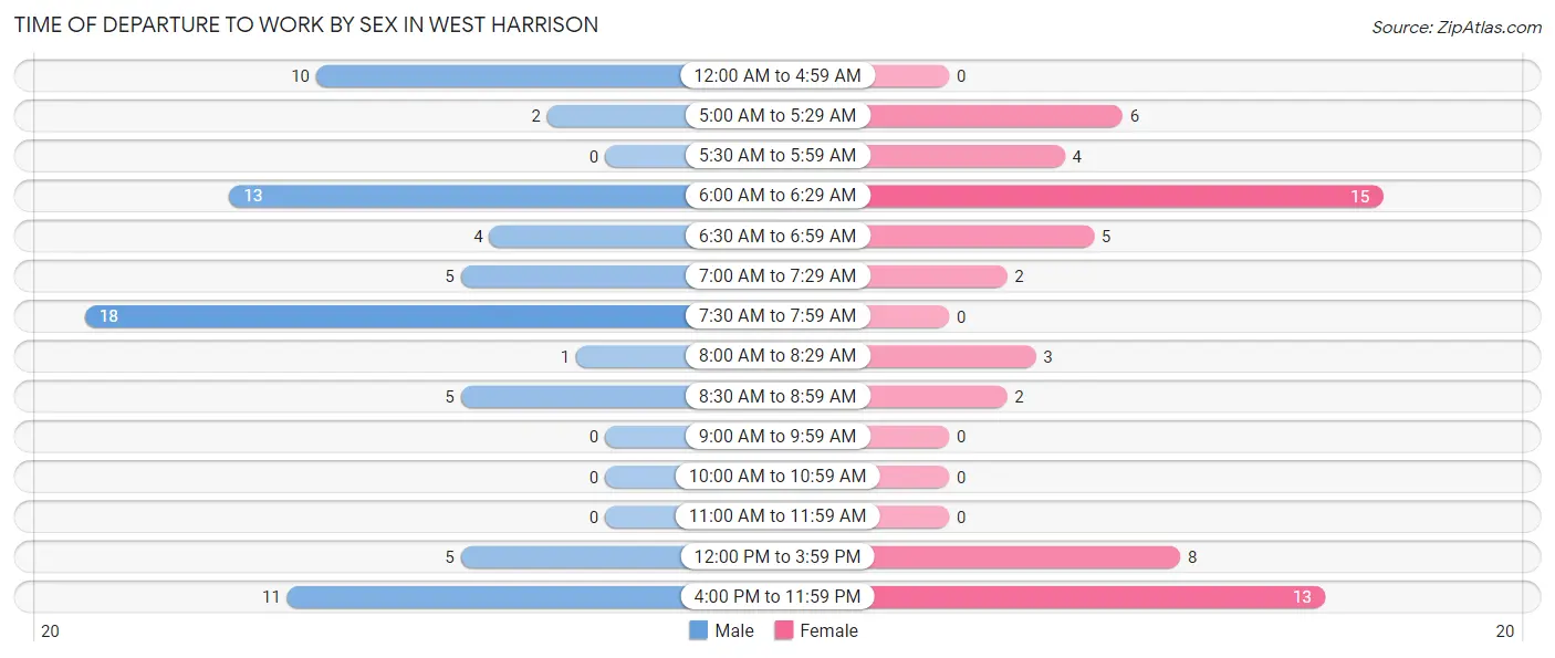 Time of Departure to Work by Sex in West Harrison