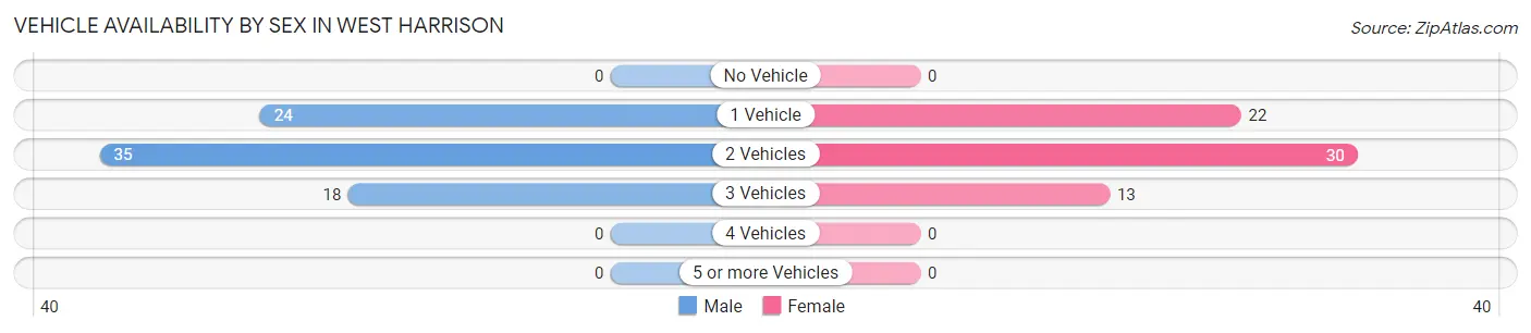 Vehicle Availability by Sex in West Harrison