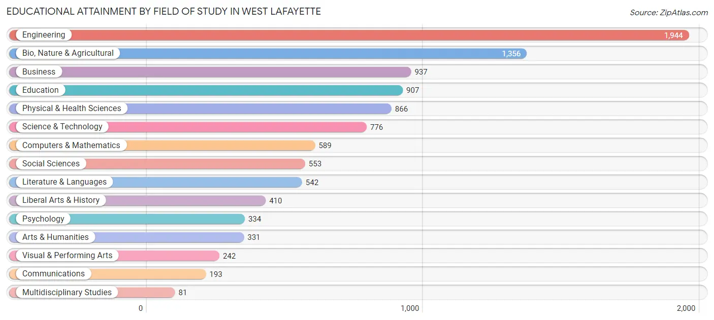 Educational Attainment by Field of Study in West Lafayette