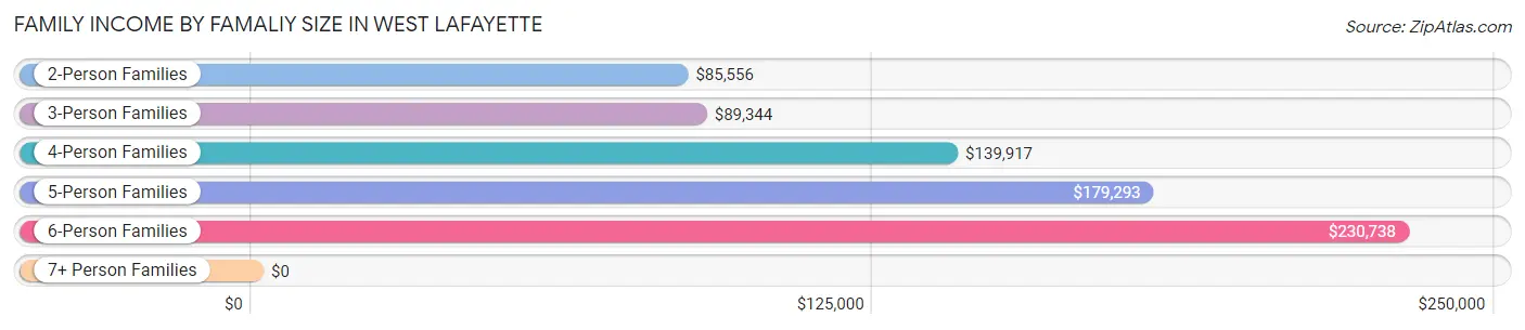Family Income by Famaliy Size in West Lafayette