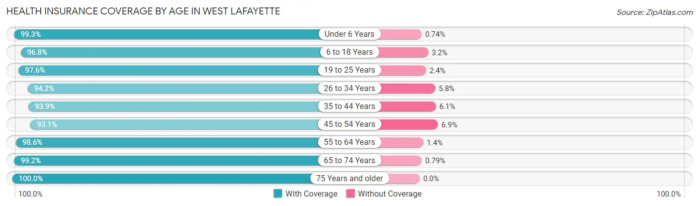 Health Insurance Coverage by Age in West Lafayette