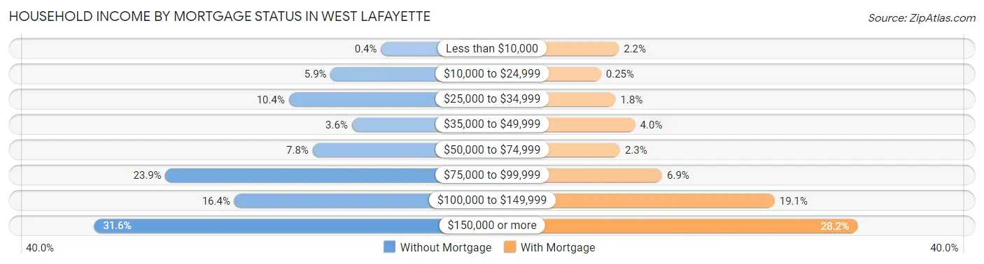 Household Income by Mortgage Status in West Lafayette