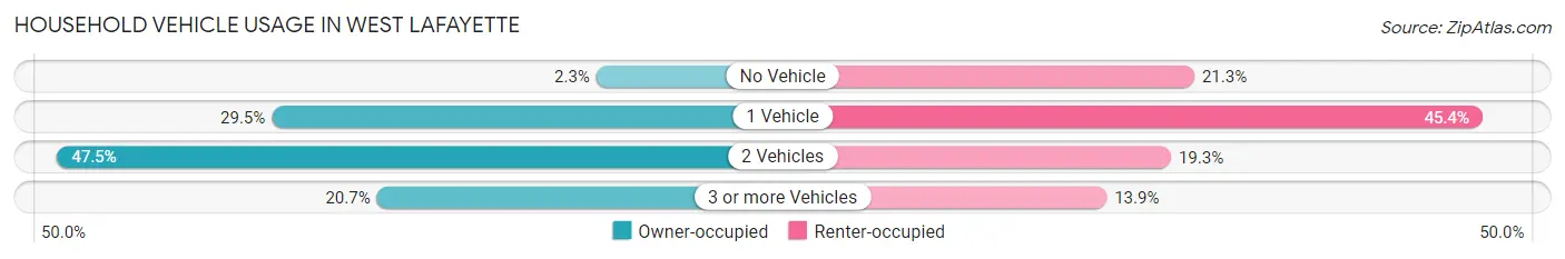 Household Vehicle Usage in West Lafayette