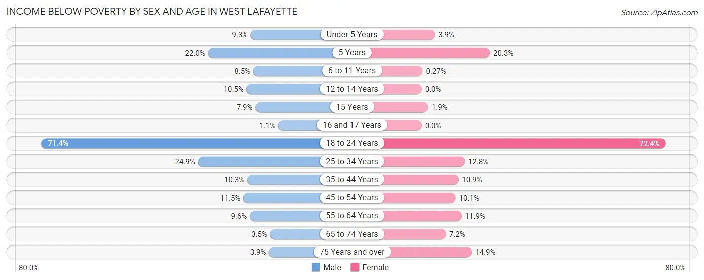 Income Below Poverty by Sex and Age in West Lafayette