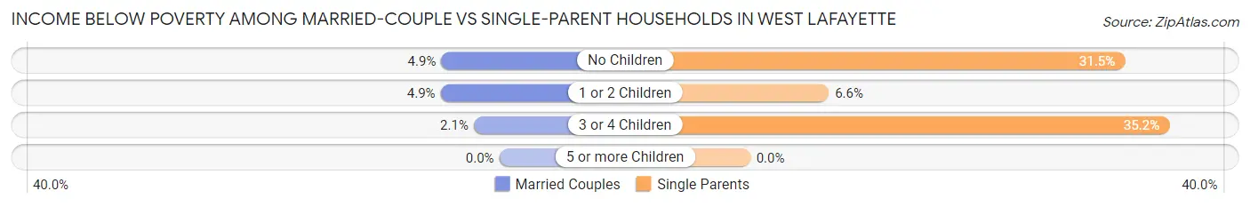 Income Below Poverty Among Married-Couple vs Single-Parent Households in West Lafayette