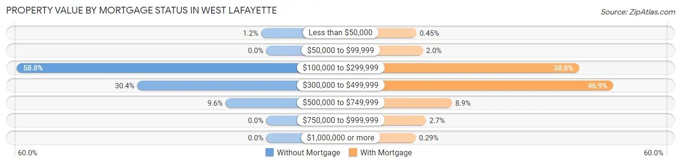 Property Value by Mortgage Status in West Lafayette