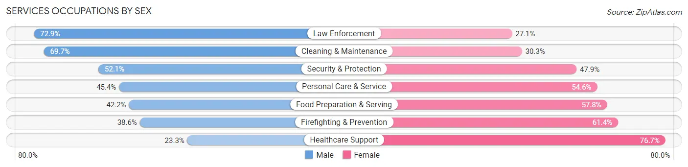 Services Occupations by Sex in West Lafayette