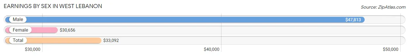 Earnings by Sex in West Lebanon