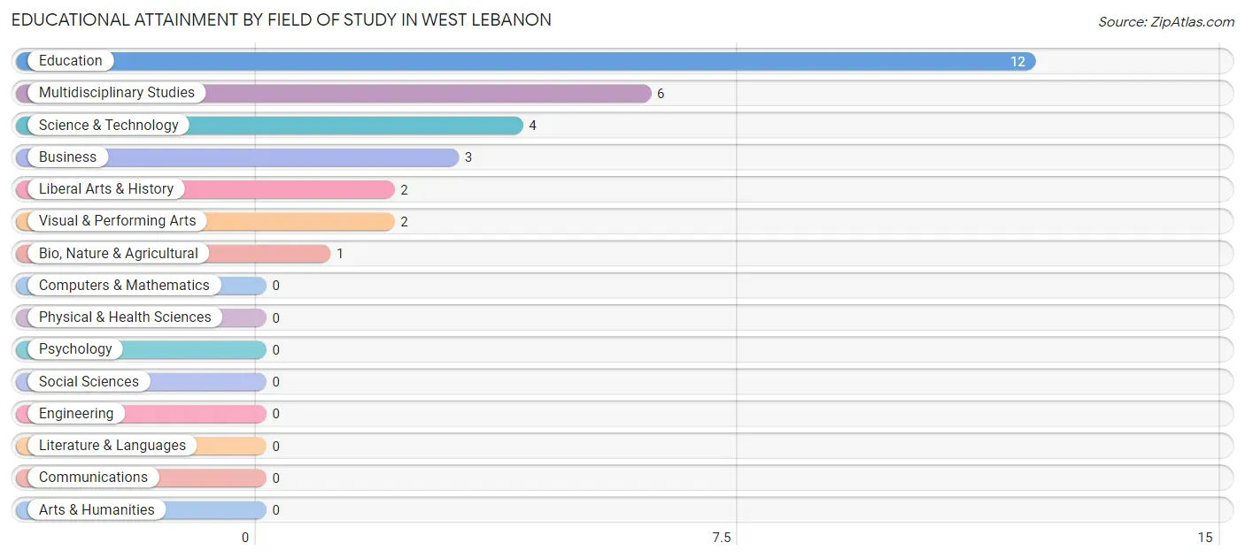 Educational Attainment by Field of Study in West Lebanon