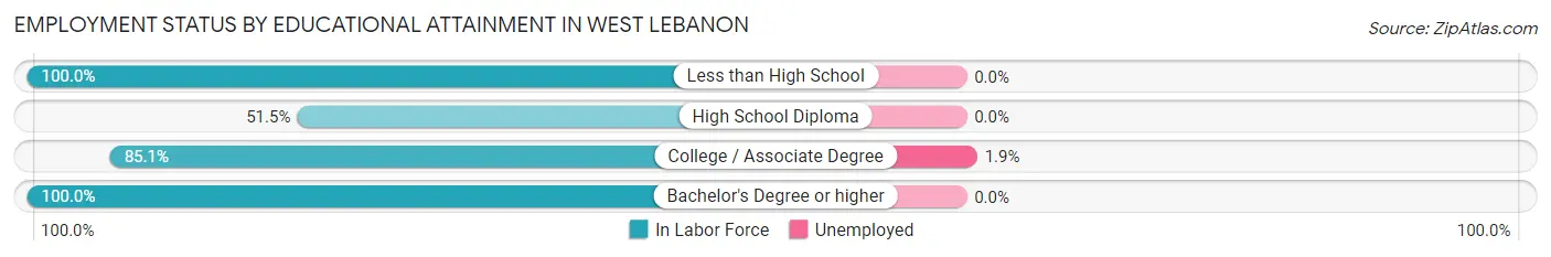 Employment Status by Educational Attainment in West Lebanon