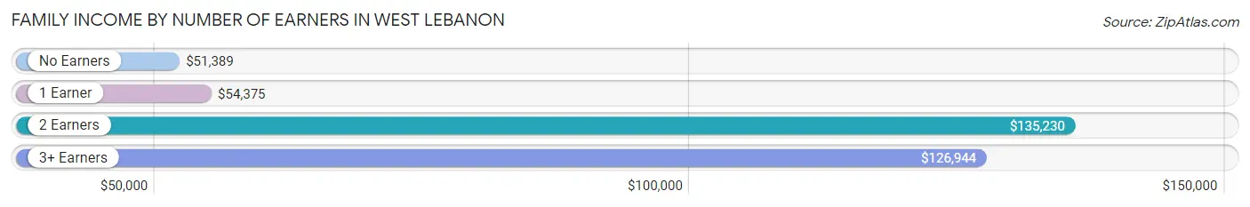 Family Income by Number of Earners in West Lebanon