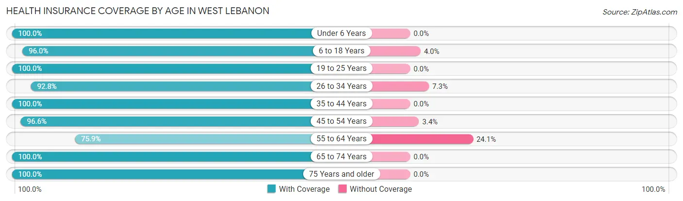 Health Insurance Coverage by Age in West Lebanon