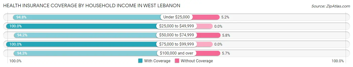 Health Insurance Coverage by Household Income in West Lebanon