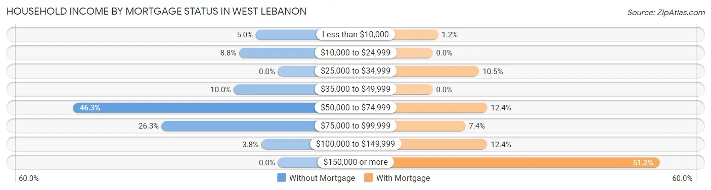 Household Income by Mortgage Status in West Lebanon