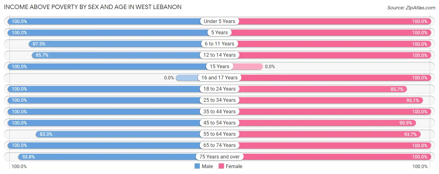 Income Above Poverty by Sex and Age in West Lebanon