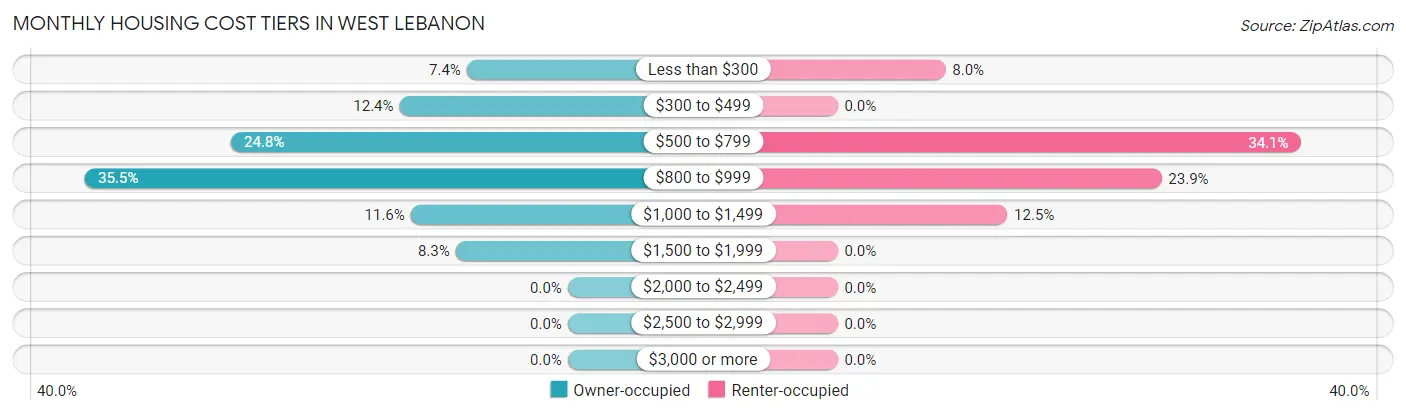 Monthly Housing Cost Tiers in West Lebanon