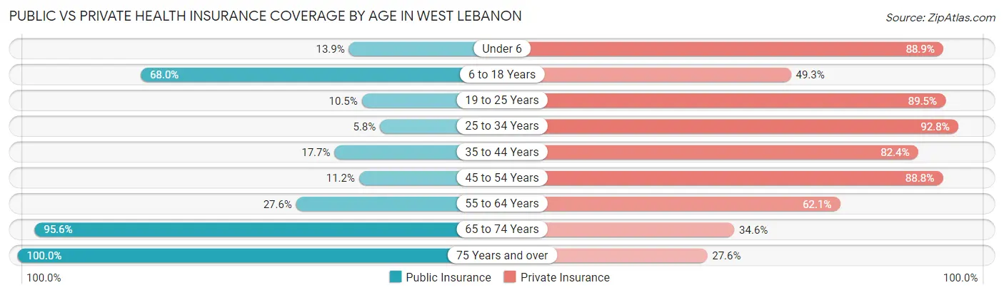 Public vs Private Health Insurance Coverage by Age in West Lebanon