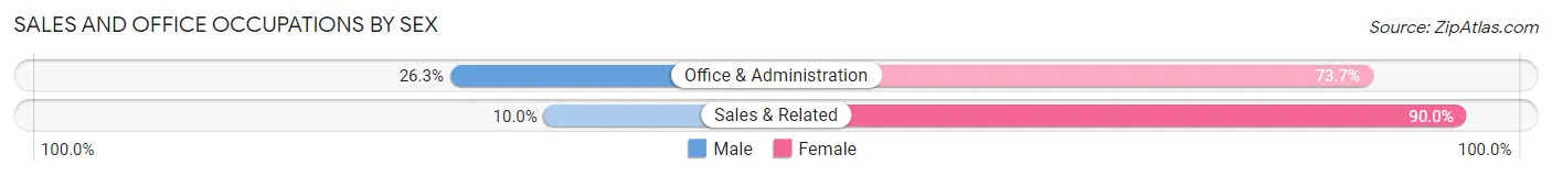 Sales and Office Occupations by Sex in West Lebanon