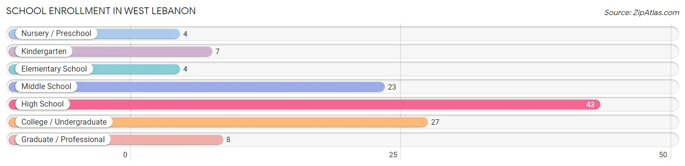 School Enrollment in West Lebanon