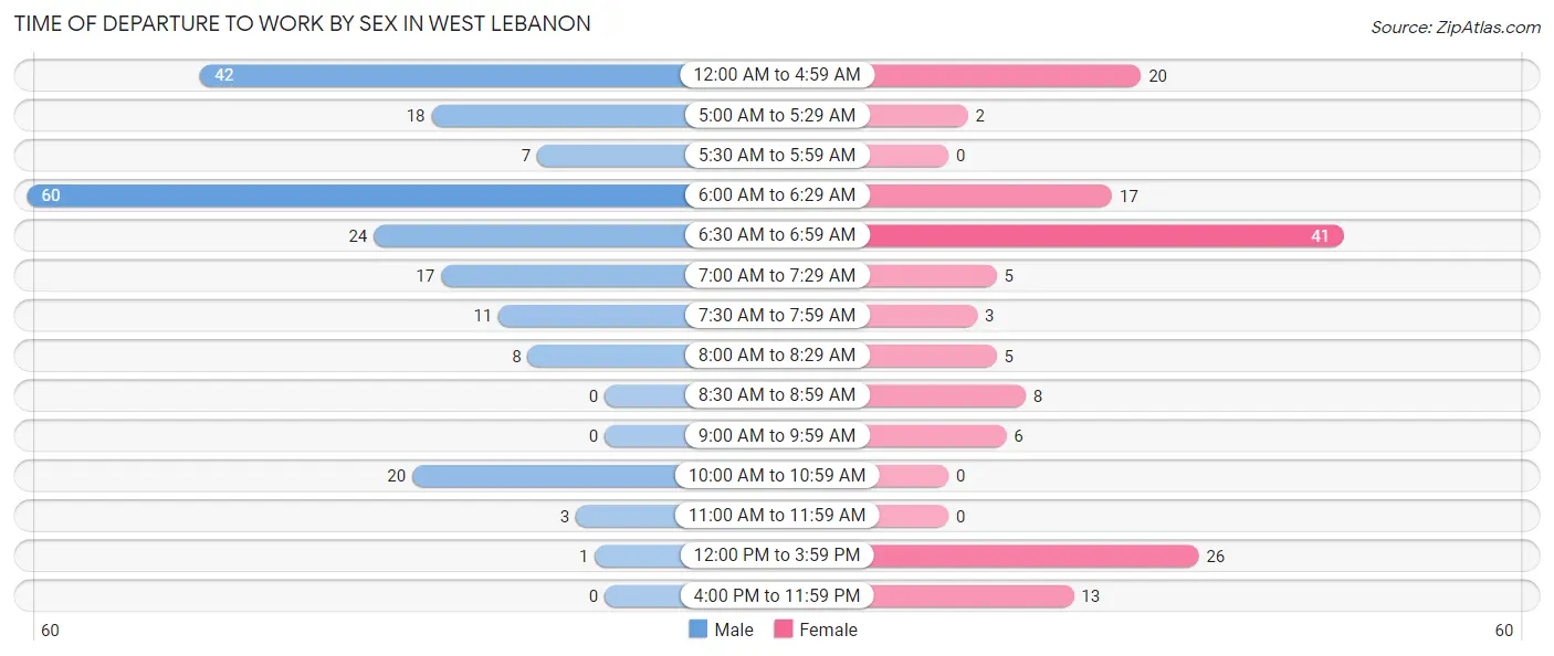 Time of Departure to Work by Sex in West Lebanon