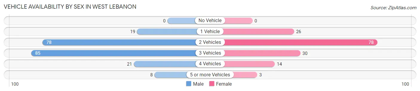 Vehicle Availability by Sex in West Lebanon