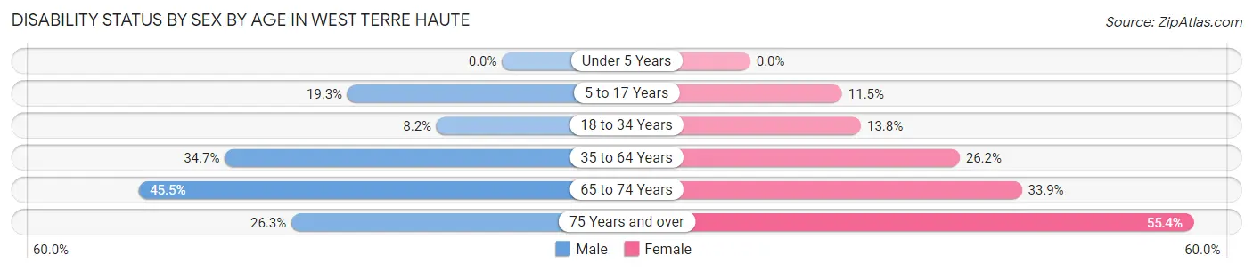 Disability Status by Sex by Age in West Terre Haute