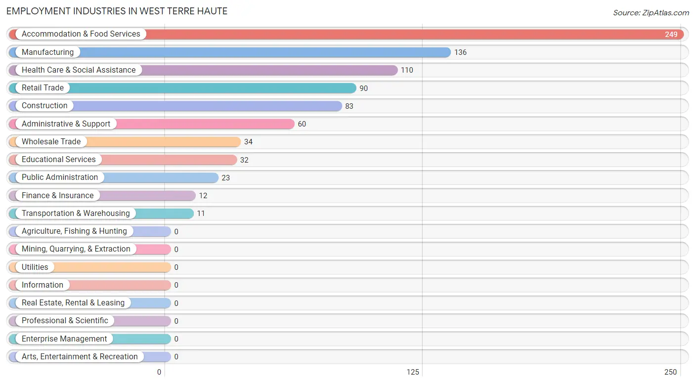 Employment Industries in West Terre Haute