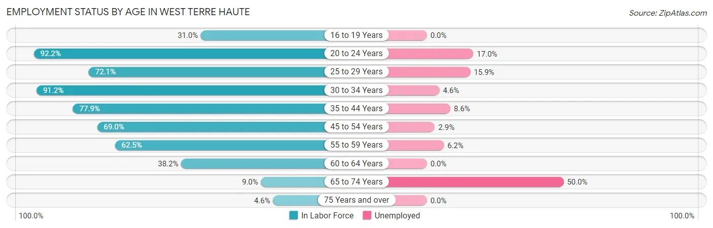 Employment Status by Age in West Terre Haute