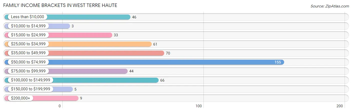 Family Income Brackets in West Terre Haute