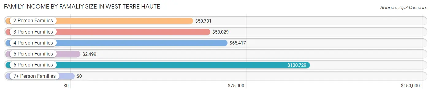 Family Income by Famaliy Size in West Terre Haute