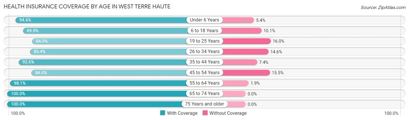 Health Insurance Coverage by Age in West Terre Haute