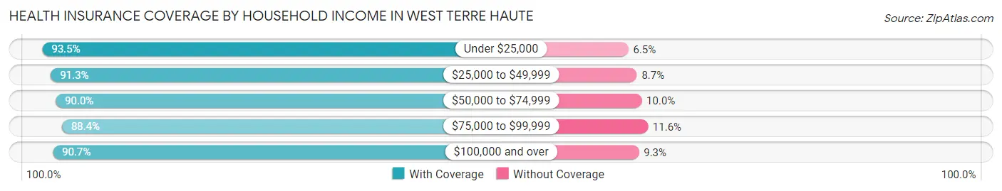 Health Insurance Coverage by Household Income in West Terre Haute