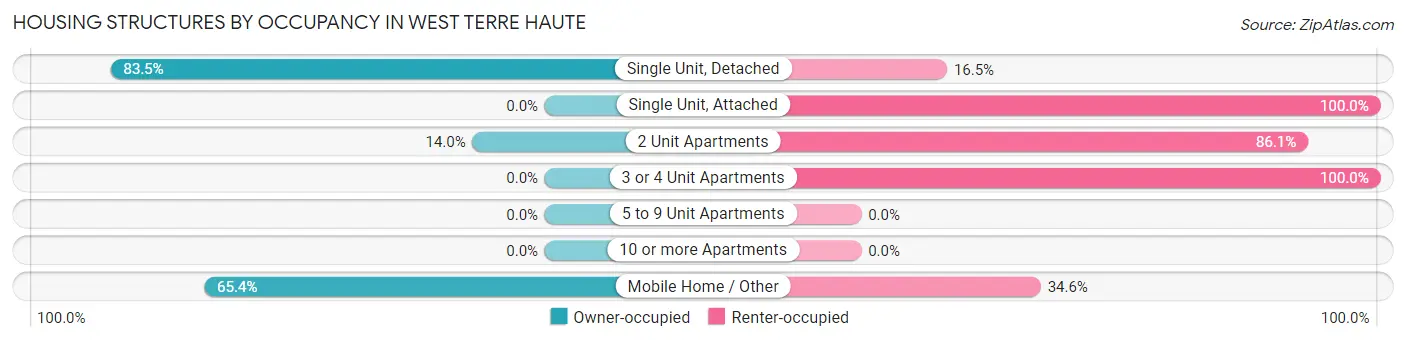 Housing Structures by Occupancy in West Terre Haute