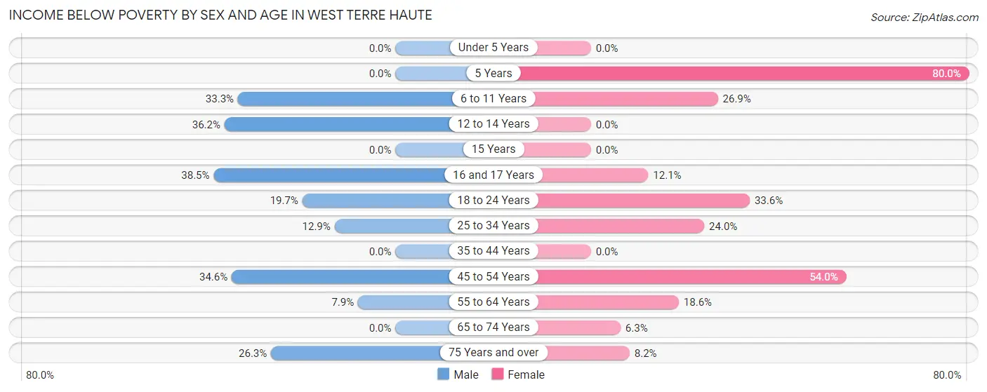 Income Below Poverty by Sex and Age in West Terre Haute