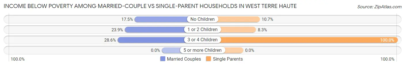 Income Below Poverty Among Married-Couple vs Single-Parent Households in West Terre Haute