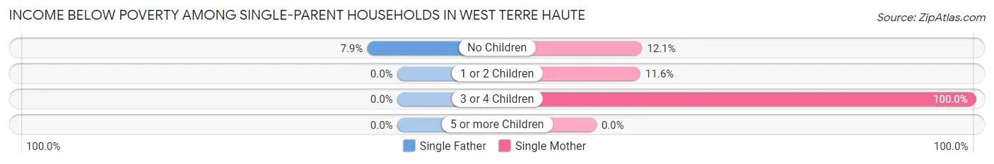 Income Below Poverty Among Single-Parent Households in West Terre Haute