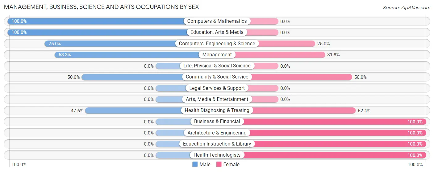 Management, Business, Science and Arts Occupations by Sex in West Terre Haute