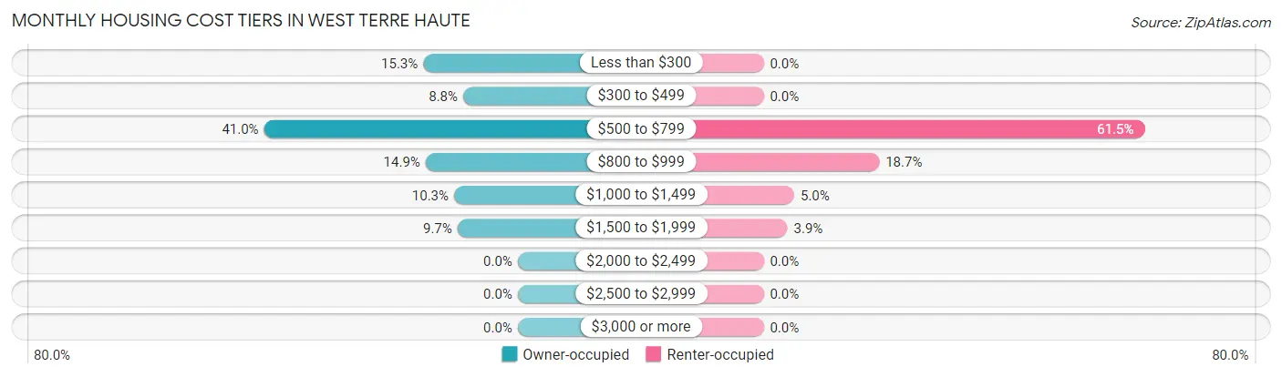 Monthly Housing Cost Tiers in West Terre Haute