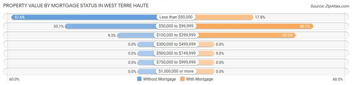 Property Value by Mortgage Status in West Terre Haute